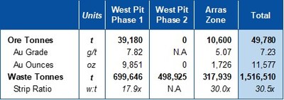 Table 2 – Mining by phases Q1 2022 (CNW Group/Mako Mining Corp.)