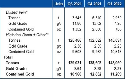 Table 3 – Quarter End Stockpile Statistics (CNW Group/Mako Mining Corp.)
