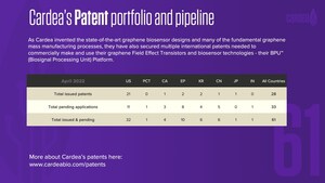 Cardea secures international patent coverage for its pioneering work on developing mass-produced graphene biosensors