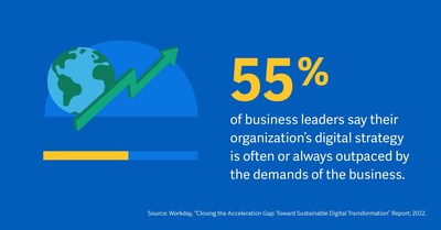 In the Workday global report, "Closing the Acceleration Gap: Toward Sustainable Digital Transformation," 55% of senior business leaders reported their organization’s digital strategy is often or always outpaced by the demands of the business.