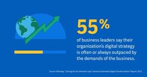 Workday Global Survey: Finance, HR, and IT Leaders Reveal Top Barriers to Digital Transformation Post-Pandemic