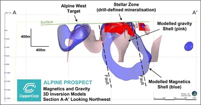 Figure 2. Alpine Prospect - Section view A-A’ (looking northwest) showing gravity (pink) and magnetics (blue) inversion model shells with currently drill defined mineralization shell (red) along the Stellar and Alpine West target trend. Mineralization at the Stellar zone is open at depth and along strike. (CNW Group/CopperCorp Resources Inc.)