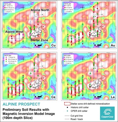 Figure 4.  Preliminary soil geochemistry survey results at the Alpine Prospect showing plots for selected elements Cu, Au, and light rare earth element Ce and La.  Further infill sampling over the Alpine grid is planned. (CNW Group/CopperCorp Resources Inc.)