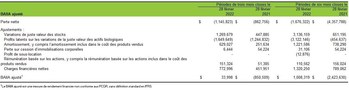 Principaux faits saillants financiers (Groupe CNW/Cannara Biotech Inc.)