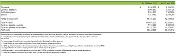 Principaux faits saillants financiers (Groupe CNW/Cannara Biotech Inc.)