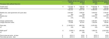 Principaux faits saillants financiers (Groupe CNW/Cannara Biotech Inc.)