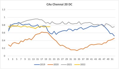CAx Chennai 20 DC