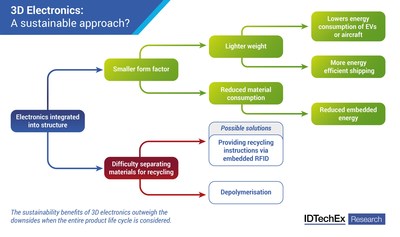 The sustainability benefits of 3D electronics outweigh the downsides when the entire product life cycle is considered. Source: IDTechEx