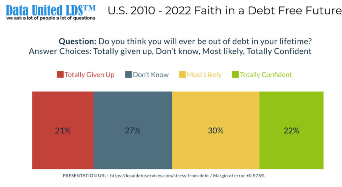 21% of Americans Have Given up Hope of Ever Becoming Debt Free in Their Lifetime - Vimarsana News