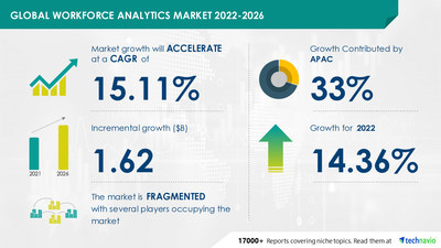 Technavio has announced its latest market research report titled
Global Workforce Analytics Market 2022-2026