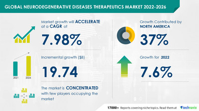 Technavio has announced its latest market research report titled Neurodegenerative Diseases Therapeutics Market by Indication and Geography - Forecast and Analysis 2022-2026