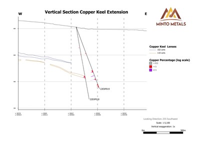 Figure 4.  Vertical section through the northern portion of the Cu Keel Complex depicting 21EXP018 and 21EXP019 and the extensions of the 102 and 110 Lenses in the Cu Keel resources. (CNW Group/Minto Metals Corp.)