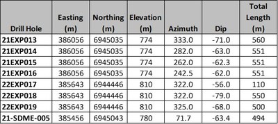 Table 1.  Drill hole location information for 2021 drilling is reported in this press release. (CNW Group/Minto Metals Corp.)