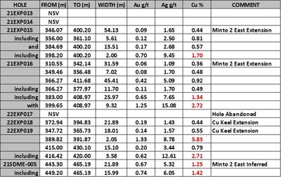 Table 2.  Assays results reported in this press release. (CNW Group/Minto Metals Corp.)