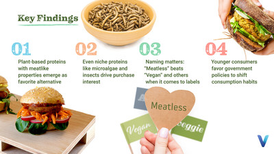 New behavioral research by consumer insights platform Veylinx reveals what the future holds for plant-based meats and other alternative proteins