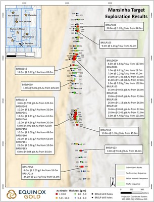 Figure 4 - Mansinha Target Exploration Results (CNW Group/Equinox Gold Corp.)