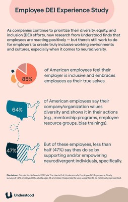 On behalf of Understood, The Harris Poll conducted an online survey among 1,125 employed U.S. adults in March 2022 to uncover employees' attitudes and experiences regarding their workplaces' diversity, equity, and inclusion efforts.