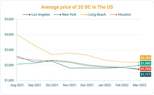 Pileup of empty containers building in the US east and west coast, repatriating empties major challenge in mid to long term