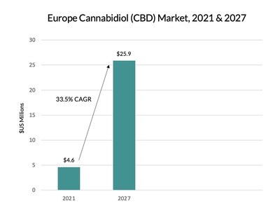 Europe Cannabidiol (CBD) Market, 2021 & 2027. Source: https://www.graphicalresearch.com/industry-insights/1823/europe-cannabidiol-cbd-market (CNW Group/Halo Collective Inc.)