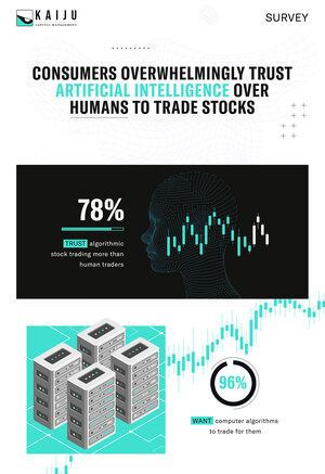 Consumers Overwhelmingly Trust Computer Algorithms Over Humans to Trade Stocks