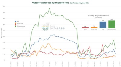 Figure 1: Outdoor Water Use by Irrigation Type