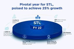 STL's annual growth jumps 19%; reports highest ever revenue