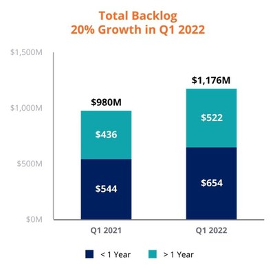 Pega Q1 2022 backlog growth (in millions)