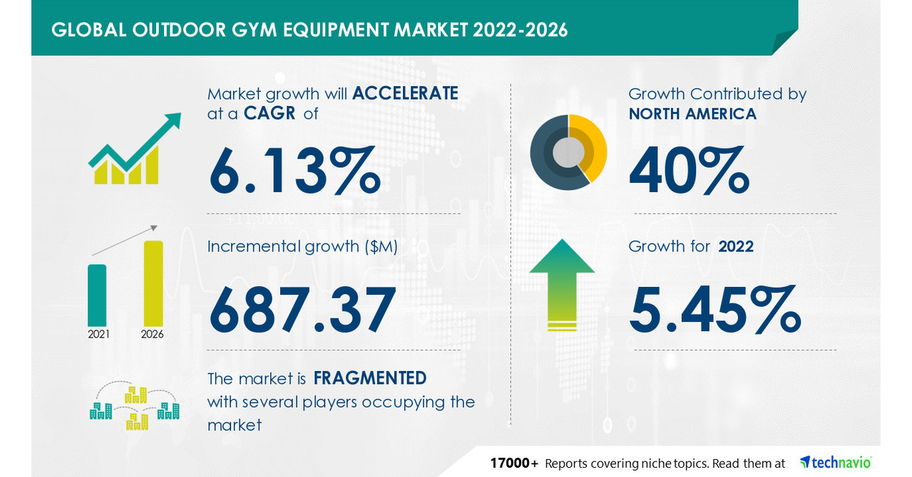 Outdoor Gym Equipment Market Size to grow by USD 687.37 million from 2021 to 2026 | Driven by Increasing Awareness of Diabetes & Obesity