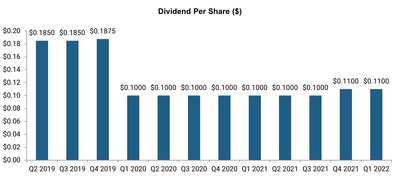 Dividend Per Share ($)