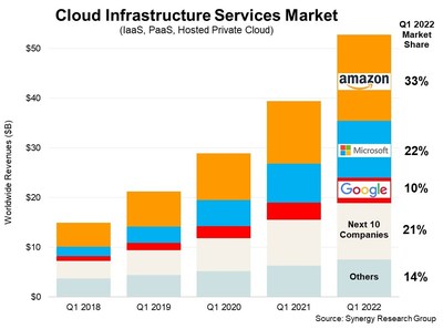Cloud Infrastructure Services Q1 2022