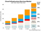 Huge Cloud Market Still Growing at 34% Per Year; Amazon, Microsoft &amp; Google Now Account for 65% of the Total