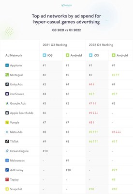 Mintegral ranked 2nd in advertising spend for global hyper-casual games on iOS and rose to 3rd in advertising spend on Android.