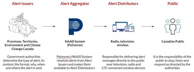Alert Ready alerts are sent using the following four steps. (CNW Group/Pelmorex Corp.)