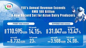 Yili devient le premier producteur laitier d'Asie ayant des revenus annuels dépassant les 100 milliards de yuans