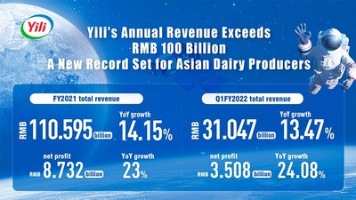 Yili se convierte en el primer productor de lácteos de Asia en superar los 100.000 millones de yuanes en ingresos anuales (PRNewsfoto/Yili Group)