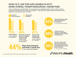 MetroPlusHealth Survey Finds AAPI Women Face Increased Barriers to Mental Health Access and Support In NYC