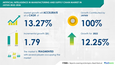 Technavio has announced its latest market research report titled Artificial Intelligence in Manufacturing and Supply Chain Market in Japan by End-user and Type - Forecast and Analysis 2022-2026