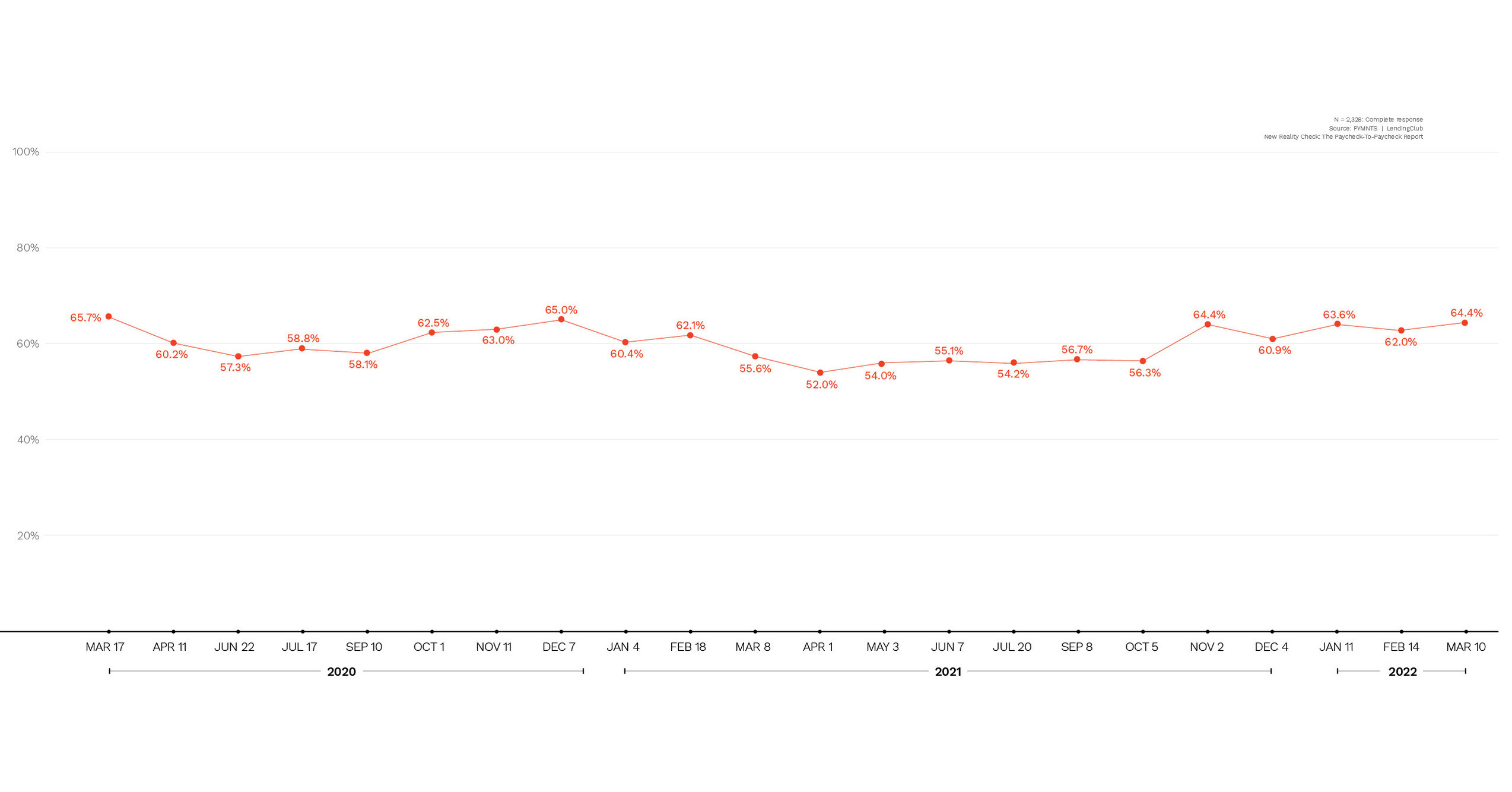 2/3 of the . Population Now Lives Paycheck to Paycheck