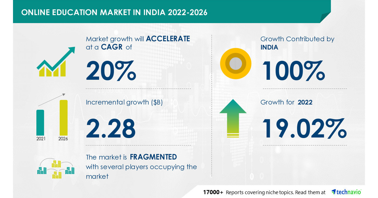 Online Education Market in India to register a growth of USD 2.28 billion at a CAGR of 20%| Skill development and employment to boost market growth