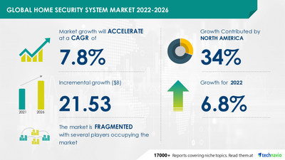 Technavio has announced its latest market research report titled Home Security System Market by Product and Geography - Forecast and Analysis 2022-2026