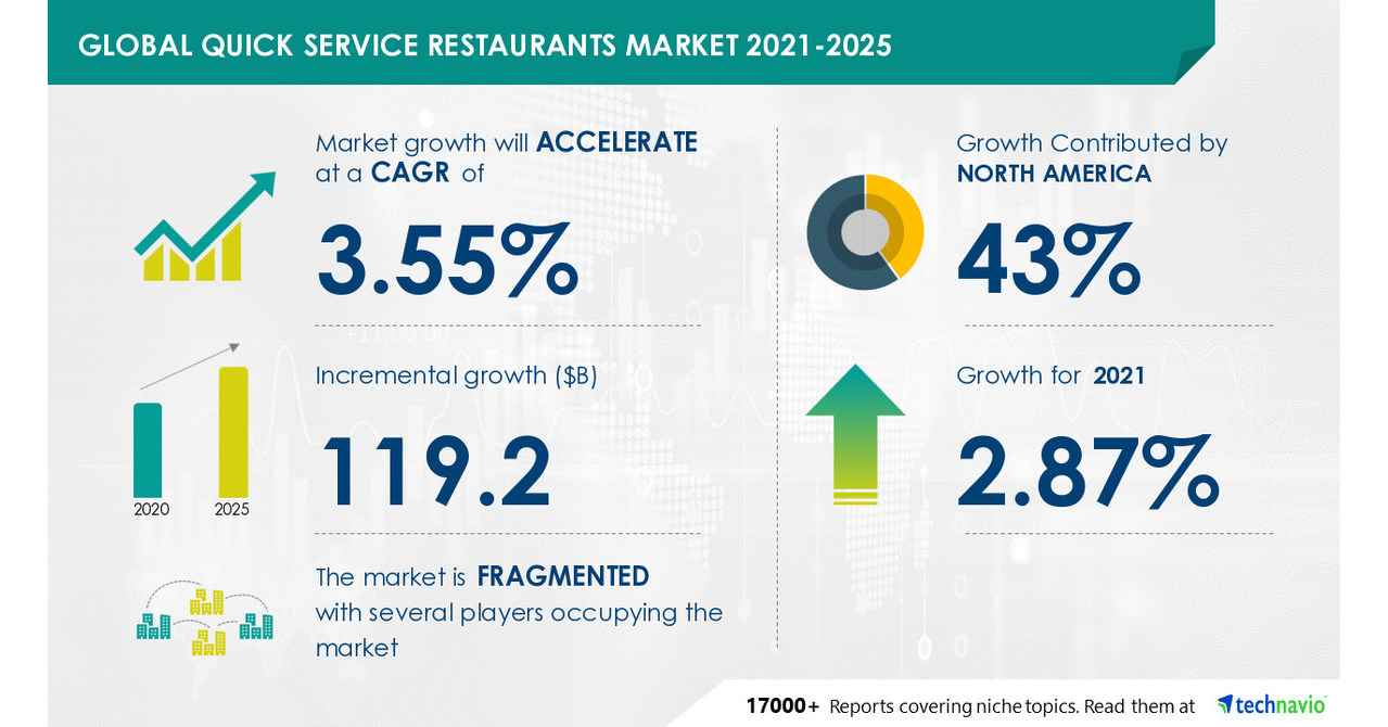 Quick Service Restaurants Market Size to Grow by USD 119.20 billion | American Dairy Queen Corp. and Chick-fil-A Inc. Among Key Vendors