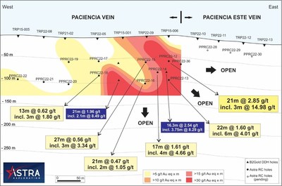 Figure 3: Longitudinal section of the Paciencia Vein. Triangles are previous trenches and drill holes, circles are Astra’s Phase I drill program. Values in gold equivalent. (CNW Group/Astra Exploration Limited)