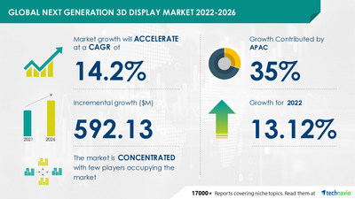 Technavio has announced its latest market research report titled Next Generation 3D Display Market by End-user and Geography - Forecast and Analysis 2022-2026