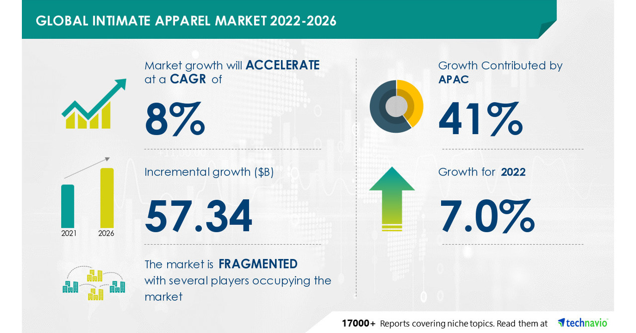 According to FnF, Global Intimate Apparel Market Size Surpass USD 98.37  Billion by 2030 at a