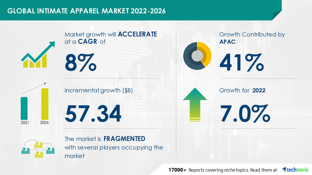 Intimate Apparel Market Size to Grow by USD 57.34 billion Lower Inner