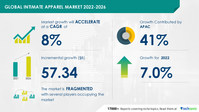 According to FnF, Global Intimate Apparel Market Size Surpass USD