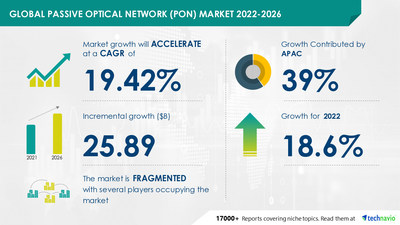 Technavio has announced its latest market research report titled
 Passive Optical Network (PON) Market by Product and Geography - Forecast and Analysis 2022-2026