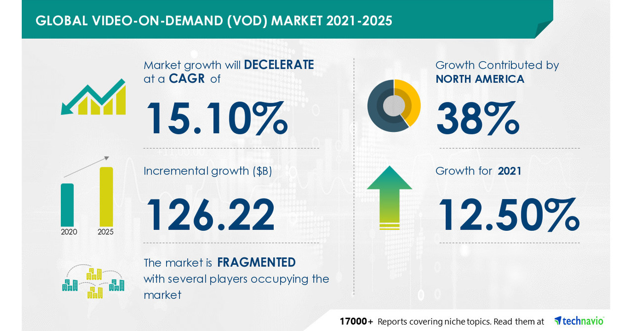 USD 126.22 bn growth in Videoondemand (VOD) Market North America to emerge as major market