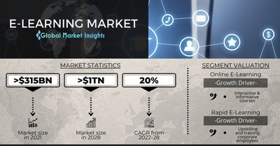 Global eLearning Market