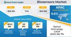 Biosensors Market revenue to cross USD 43 Billion by 2028, Says Global Market Insights Inc.